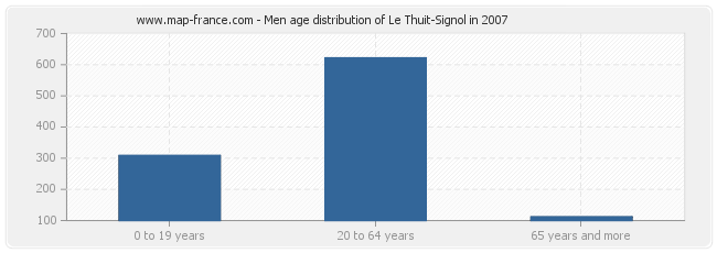 Men age distribution of Le Thuit-Signol in 2007